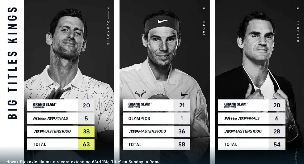 开云体育-德约科维奇连续二十场比赛得分超过险胜,加拿大队不断突破!